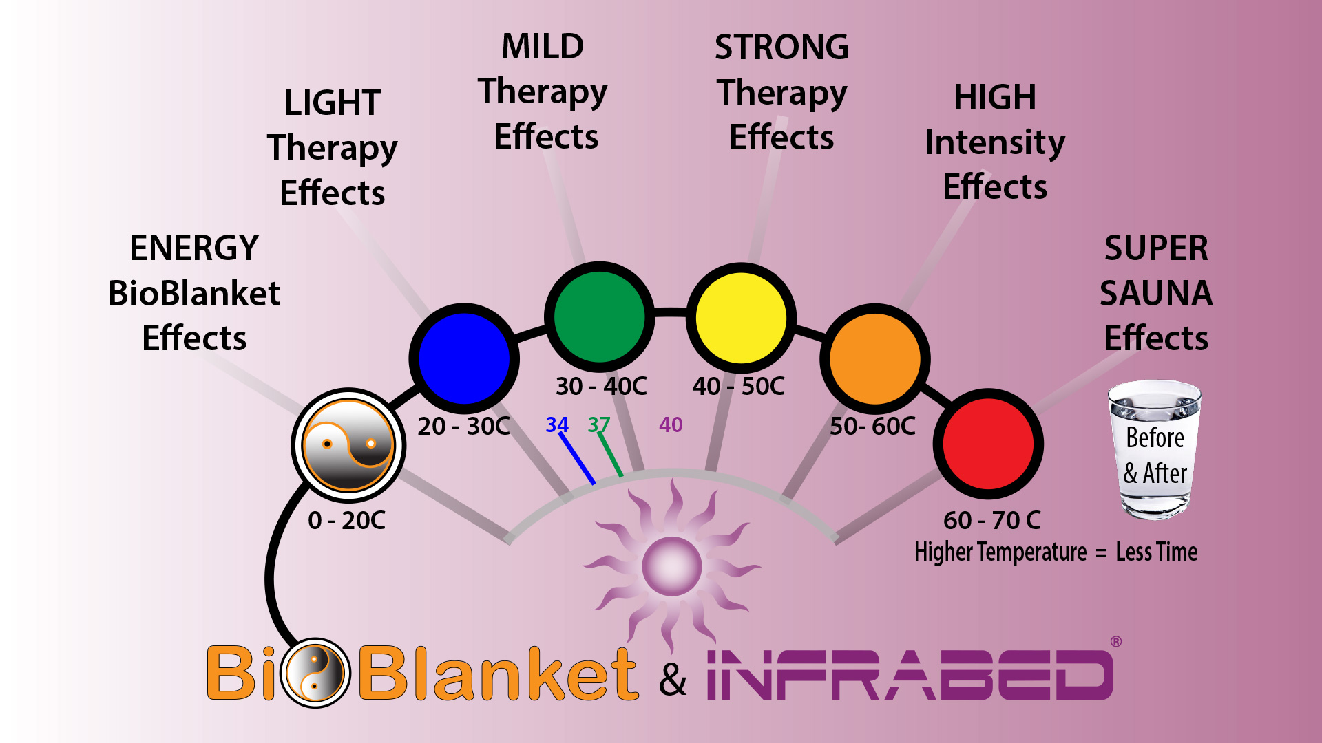 BioBlanket-InfraBed-Spectrum-on-pink